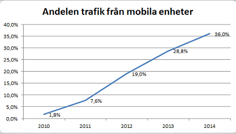 Mobiltrafik 2014