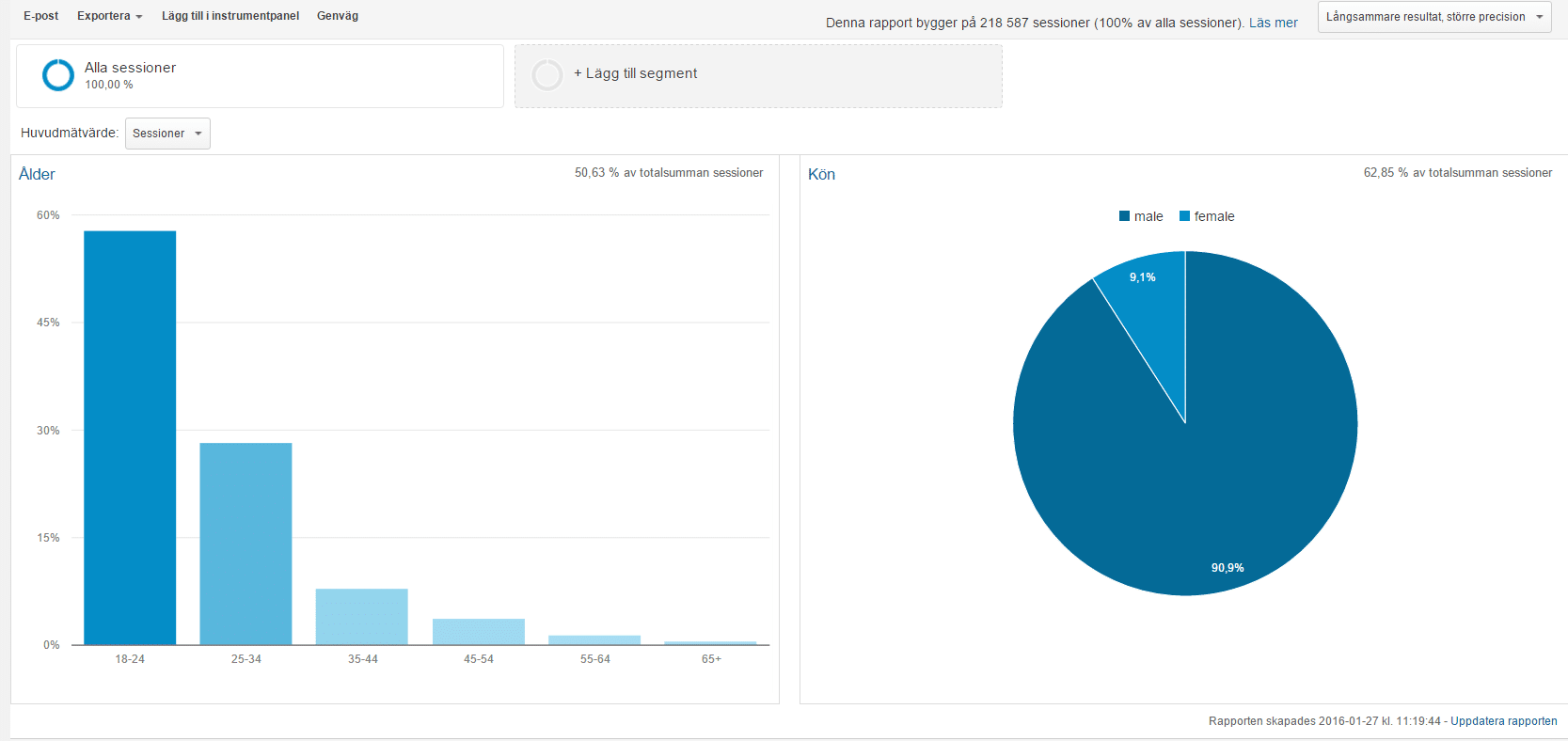 Målgruppsdata i Analytics