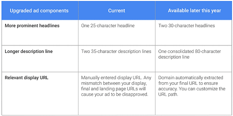 Större AdWords-annonser