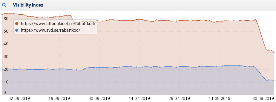 Visibility index för Aftonbladet och Svd:s rabattkoder