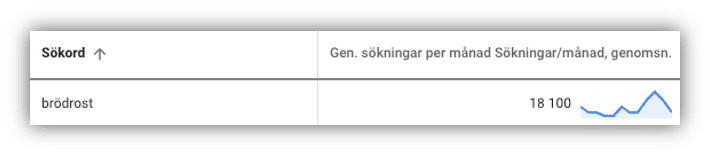 Sökvolym för sökningen "brödrost" från Google Keyword Planner