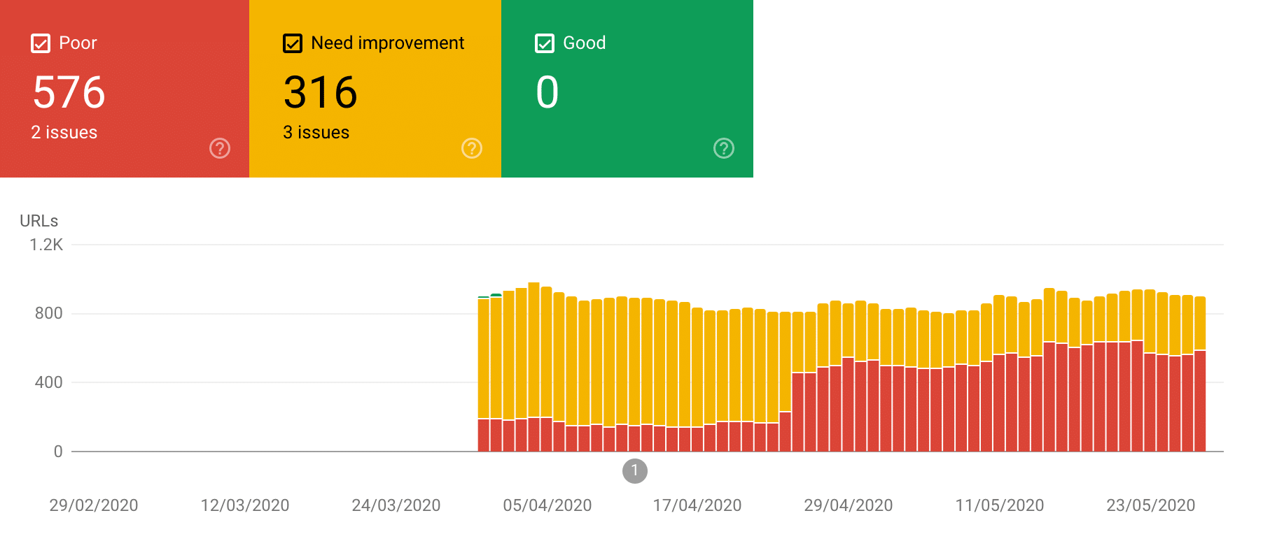 Exempel på sajt med låga scores på core web vitals