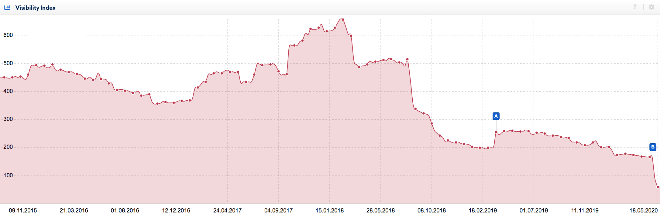 Exempel på sajt som tappar i organisk synlighet