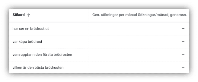 Sökvolym från Google Keyword Planner för frågorna som triggas av sökningen "brödrost"