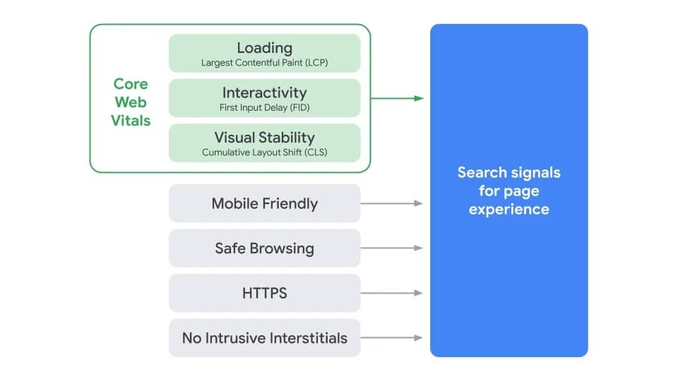 Page Speed Experience