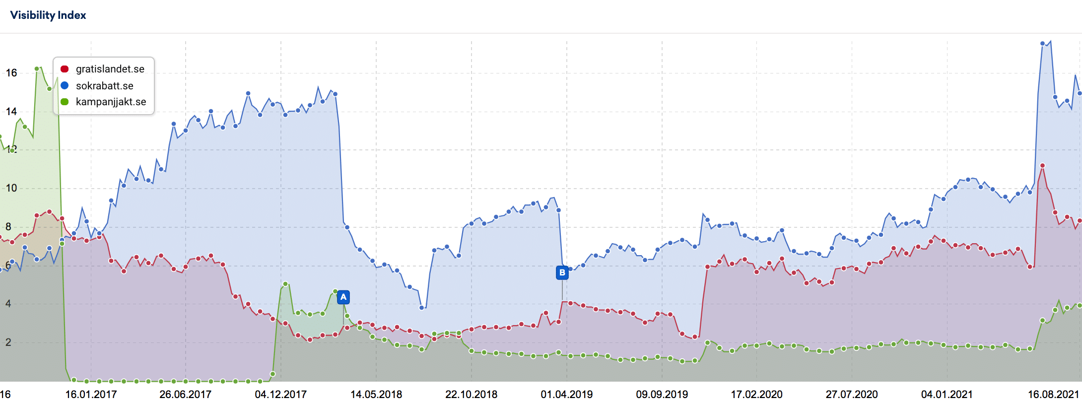 Renodlade rabattkodssajters synlighet