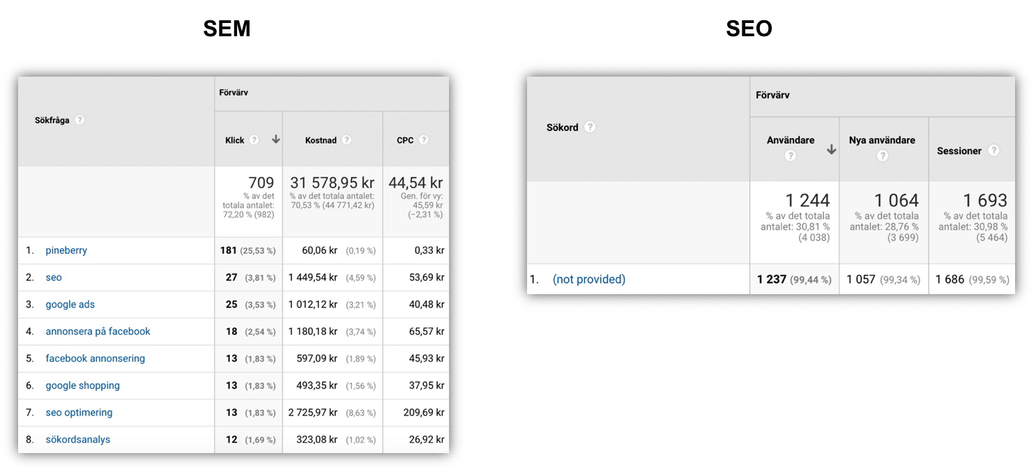 Sökordsdata från SEM och SEO