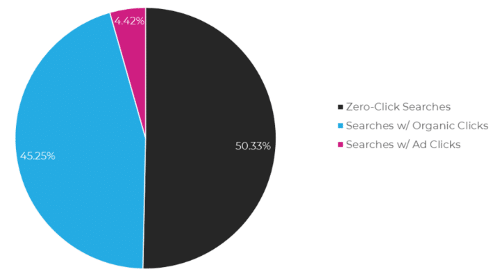 Organiskt vs betalt vs zero click