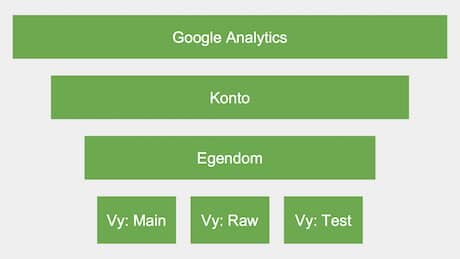 Vyer i Google Analytics