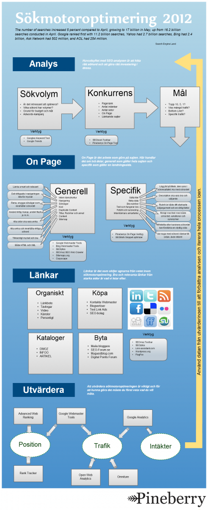 Sökmotoroptimering Infographic 2012