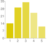 Diagram delaktighet på Twitter