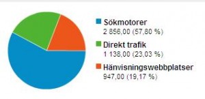 Fördelning av trafikkällor i Google Analytics Fördelning av trafikkällor i Google Analytics