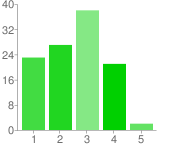 Diagram Hur viktig Twitter