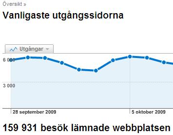 Google analytics - top exit pages