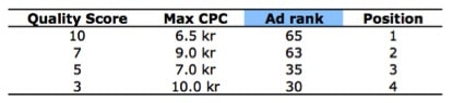 hur Quality scores inverkan på Ad rank