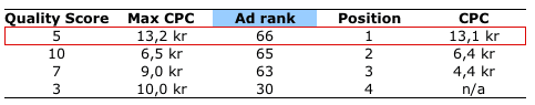 Quality Score och CPC tabell 2