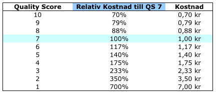 Relativ kostnad för olika Quality Scores