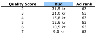 Max CPC för motsvarande Ad rank