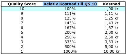 Relativ kostnad mot Quality Score 10