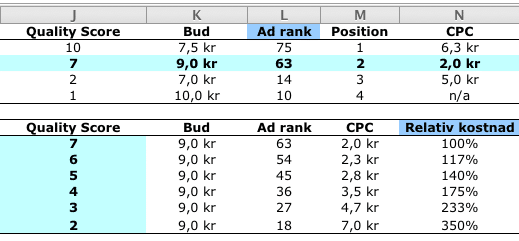 Relativ CPC kostnad