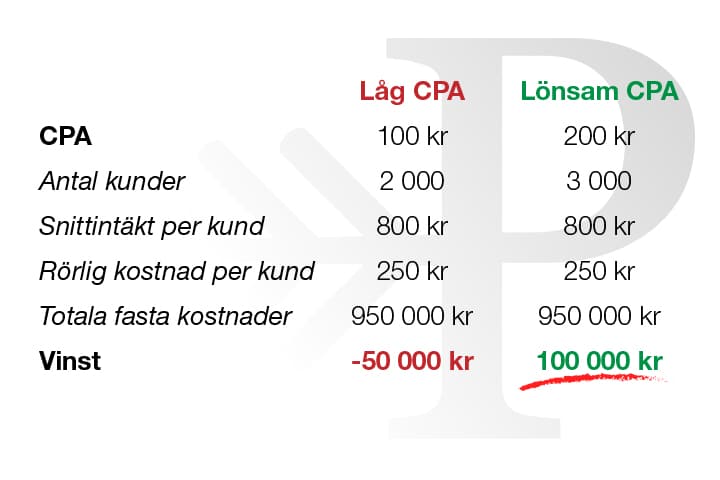 Lönsam CPA