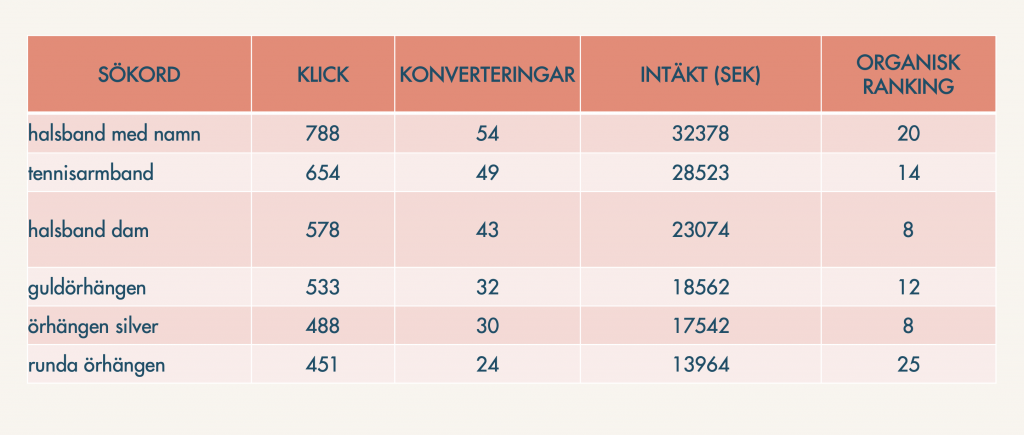 Sökord och antalet klick, konverteringar och intäktsvärde från Google Ads under given tidsperiod. Organisk ranking avser positionen sajten rankar organiskt på Google idag.