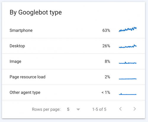 Search Console-vyn för Googlebot-type