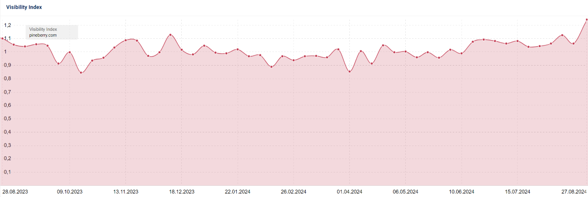 Sistrix Visibility Index