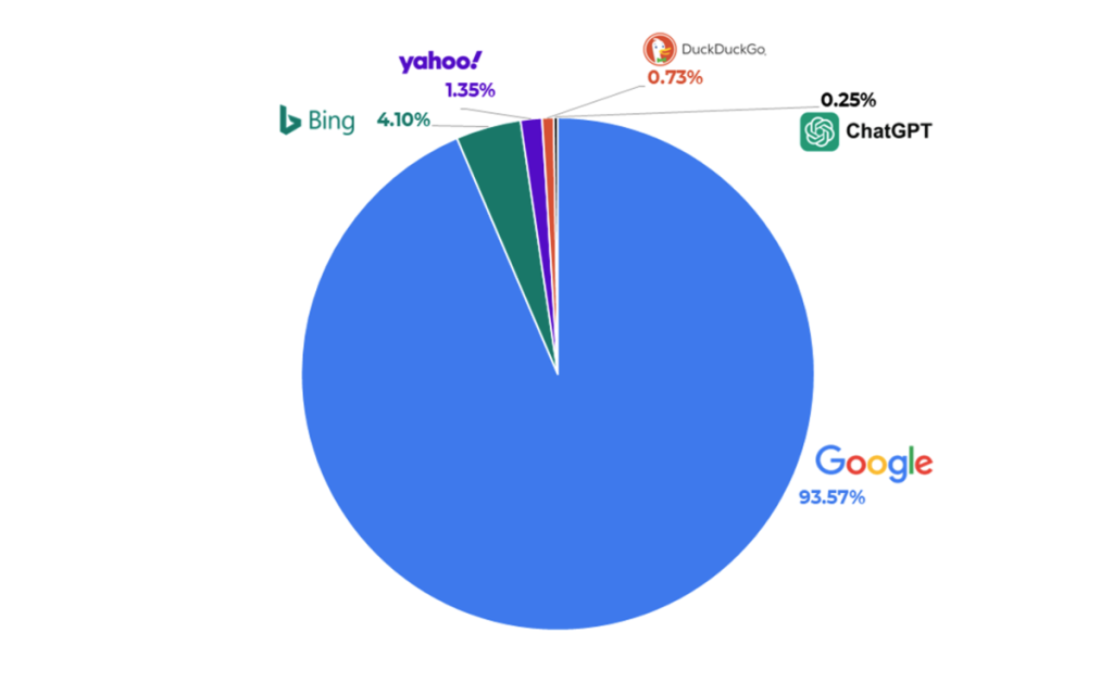 Google vs. andra sökmotorer - Pie chart