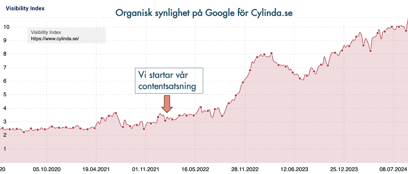 Cylinda synlighet