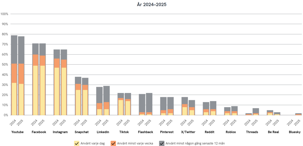svenskarna och internet youtube