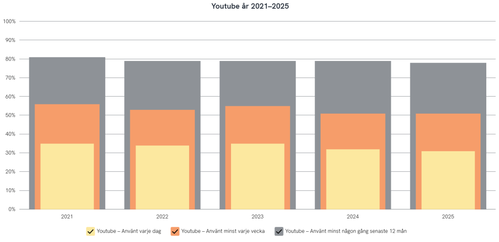 venskarna och internet youtube 2021-2025