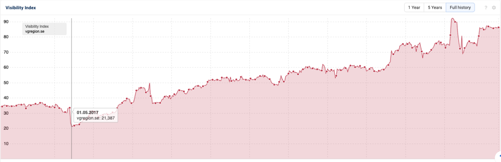 Sistrixkurvan för Vregion.se