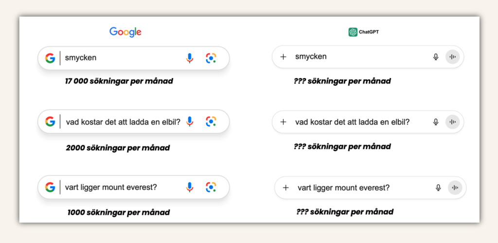 Data på samma sökfrågor: Google vs. ChatGPT. För Google kan vi se hur många som söker på olika frågor, men det kan vi inte för ChatGPT.