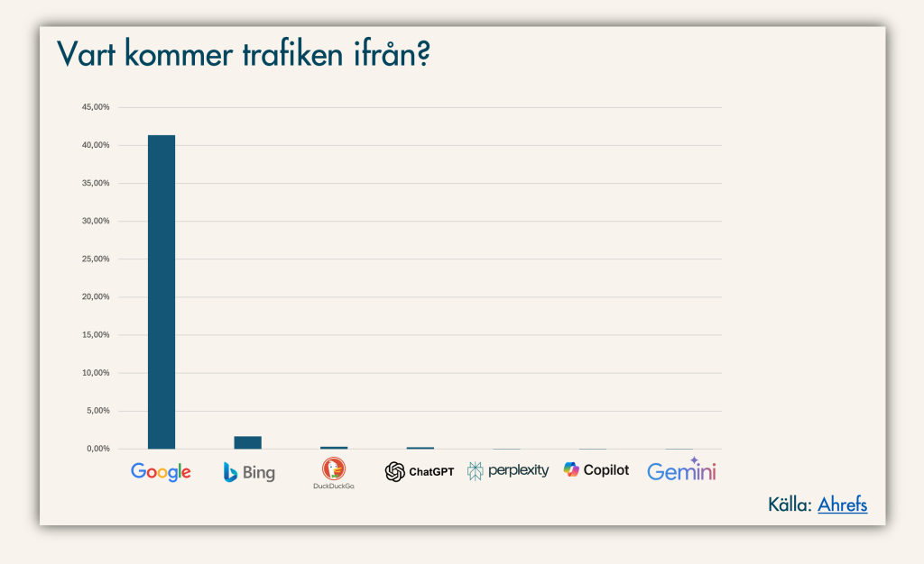 Källor för trafik; klassiska sökmotorer (organiskt) vs. "AI-sökmotorer". 
